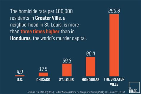 This is the time-to-crime rate for firearms in St. Louis.